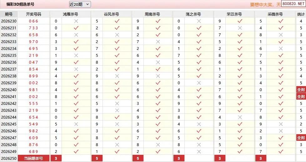 26年250期福彩3d彩经十大专家组选杀号