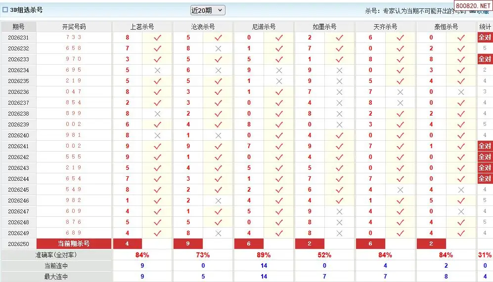福彩3d26年250期澳客专家杀组选号码